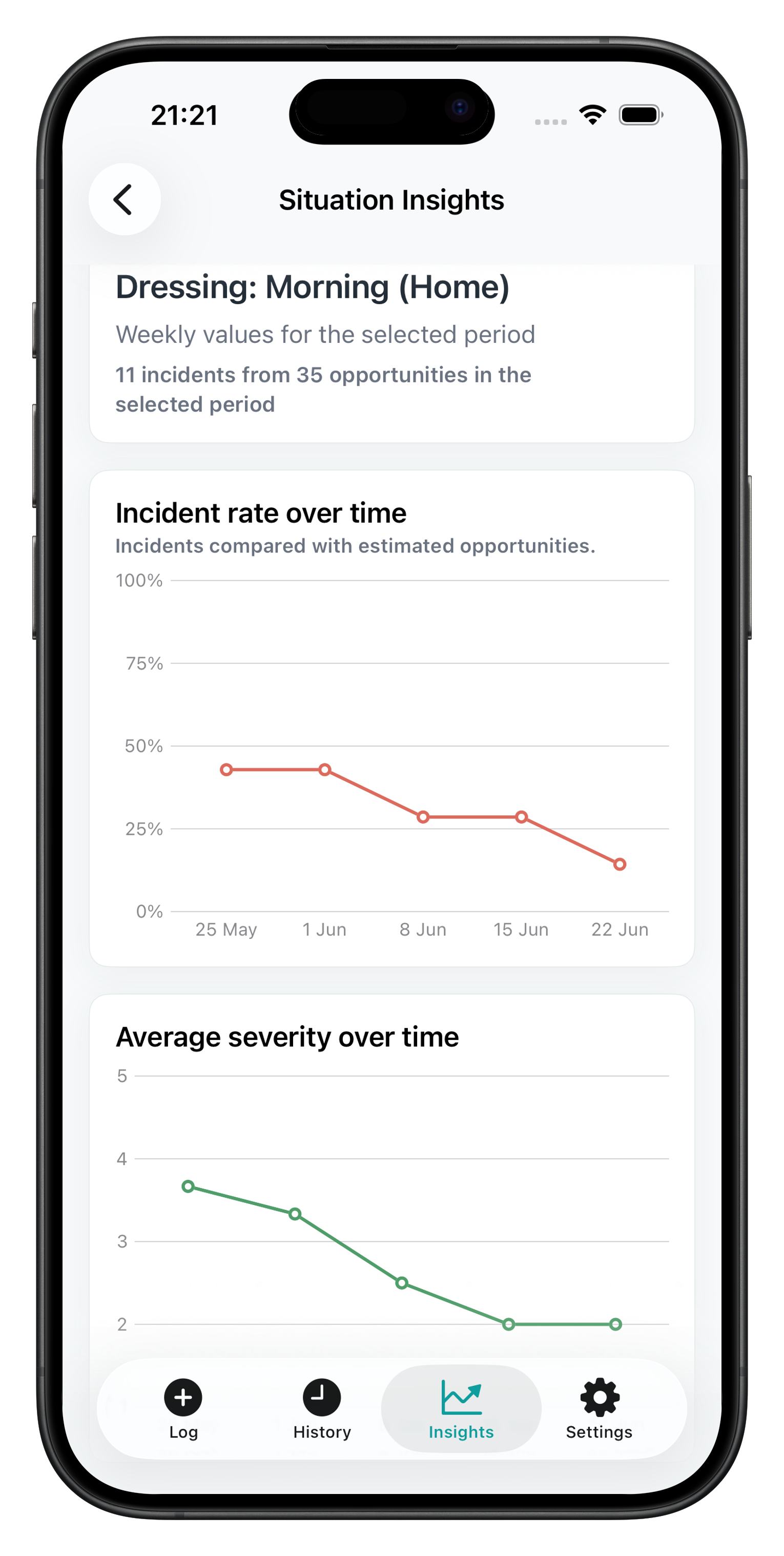 Behaviour Tracker insights screen showing common situations and routine incident rates