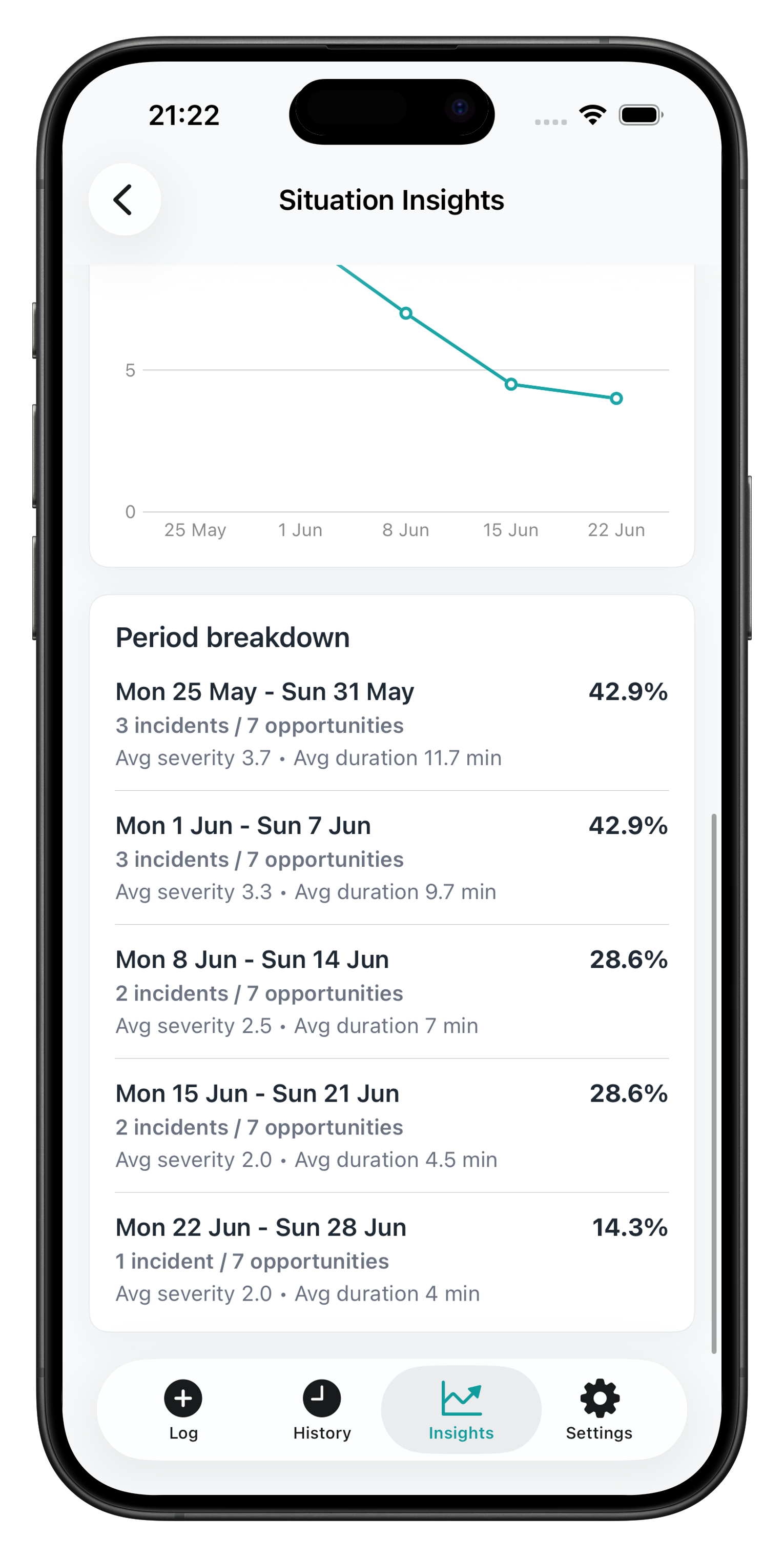 Behaviour Tracker situation insights screen showing weekly trends and pattern breakdowns
